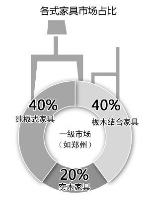 近九成消費者關(guān)注家具是否環(huán)保，5年時間翻了一番
